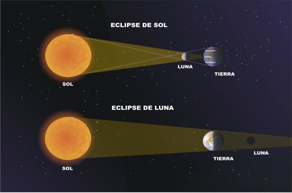 Eclipse Solar Eclipse Lunar