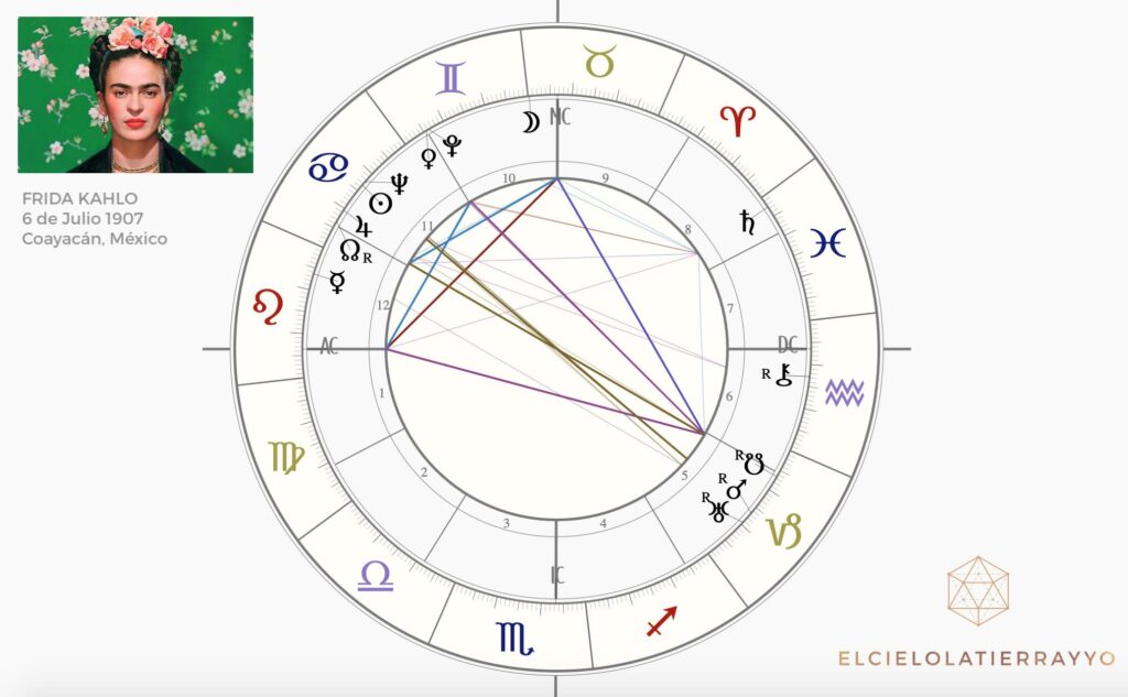 Carta natal de Frida Kahlo, representada como mandala simbólico que refleja la estructura psicológica en astrología terapéutica.