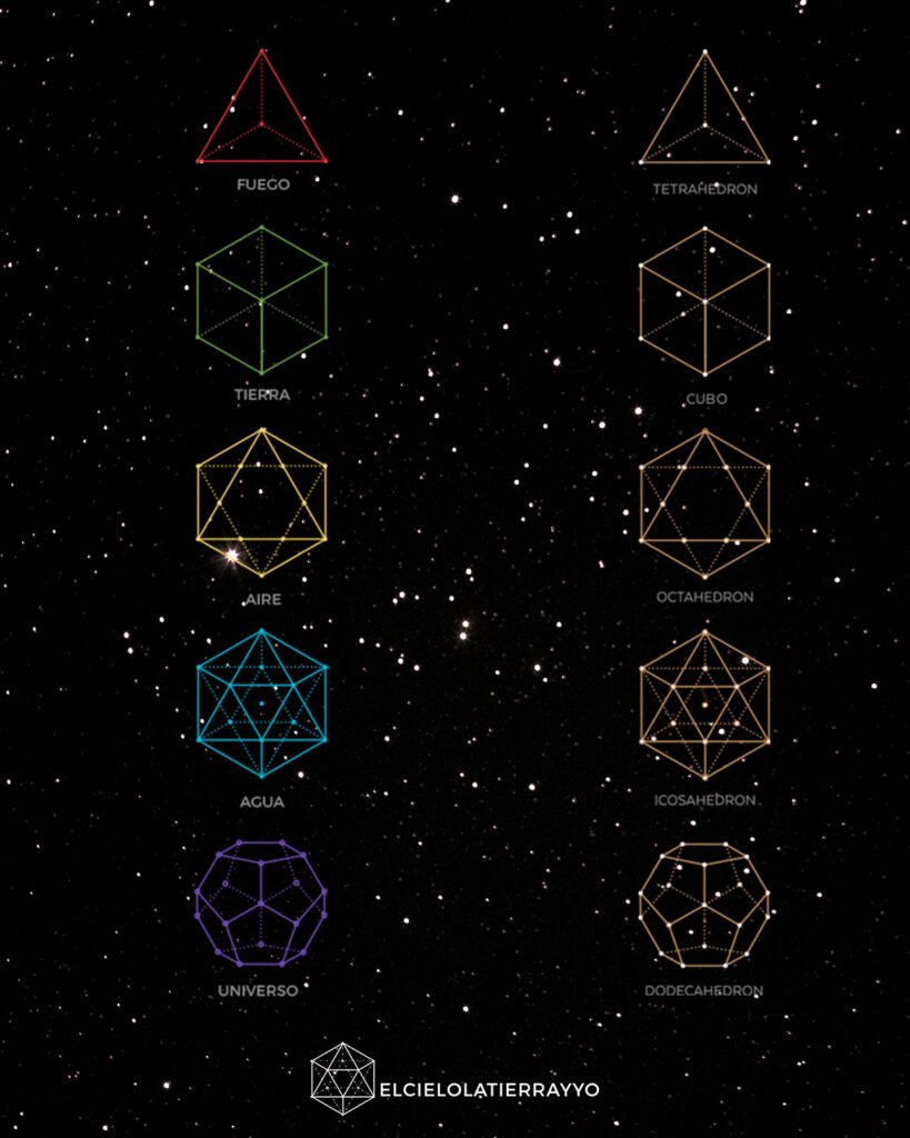 Arquetipos fundamentales representados a través de los cuatro elementos integrados con la geometría sagrada y los sólidos platónicos.